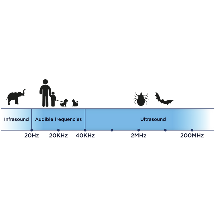 Miteless - Ultrasonic Protection from Dust Mites